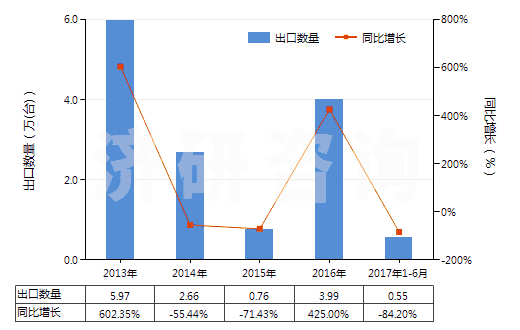 2013-2017年6月中國其他加工塑料或橡膠的擠出機(jī)(HS84772090)出口量及增速統(tǒng)計
